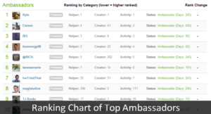 Ranking Chart of Top Ambassadors